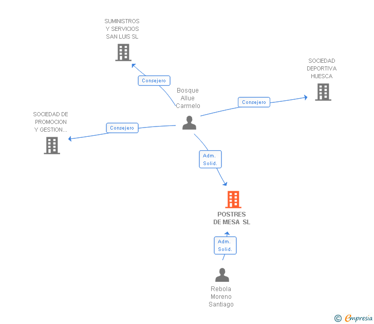 Vinculaciones societarias de POSTRES DE MESA SL