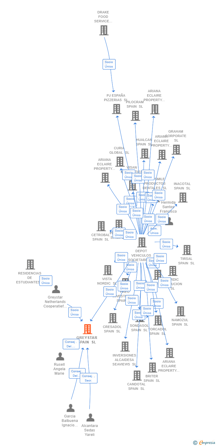 Vinculaciones societarias de GREYSTAR SPAIN SL