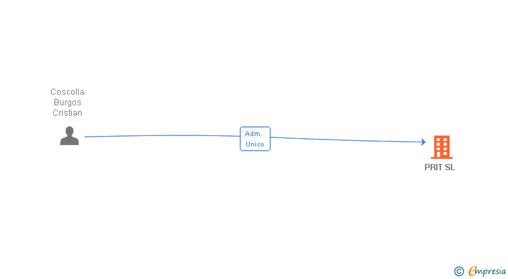 Vinculaciones societarias de PRIT SL