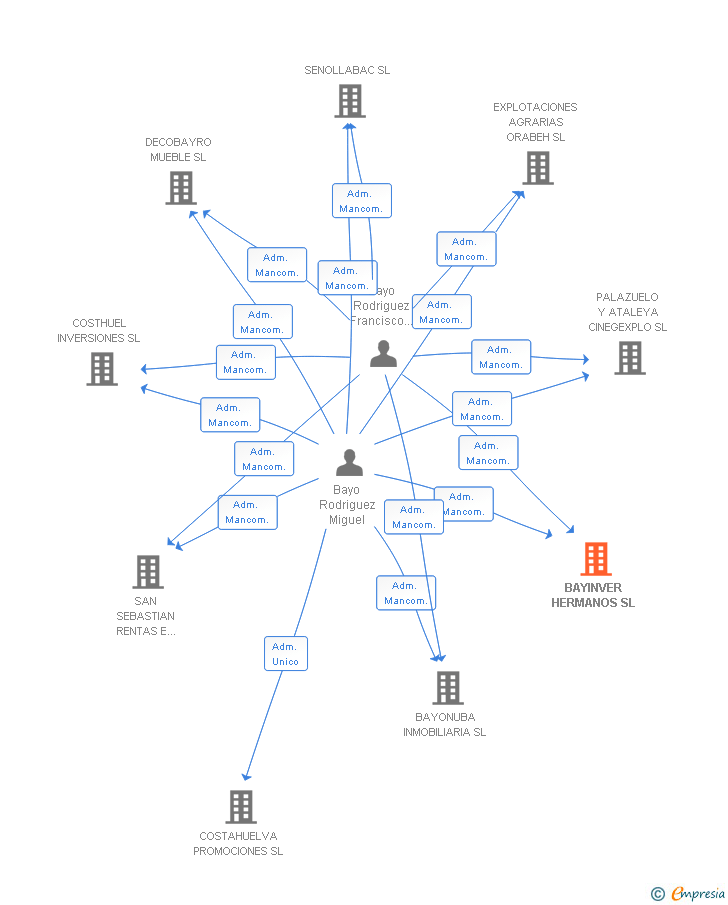 Vinculaciones societarias de BAYINVER HERMANOS SL