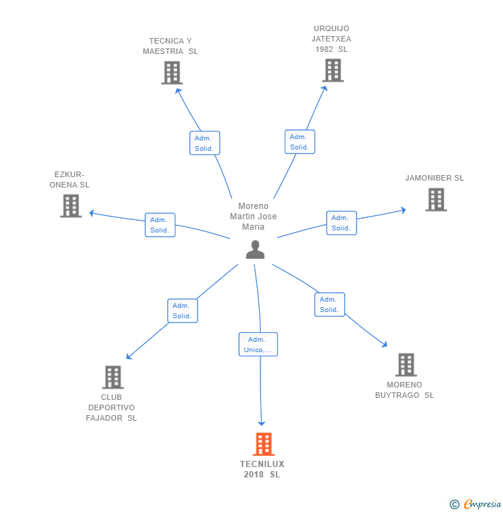 Vinculaciones societarias de TECNILUX 2018 SL