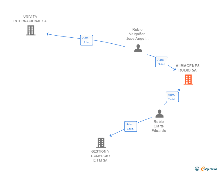 Vinculaciones societarias de ALMACENES RUBIO SA