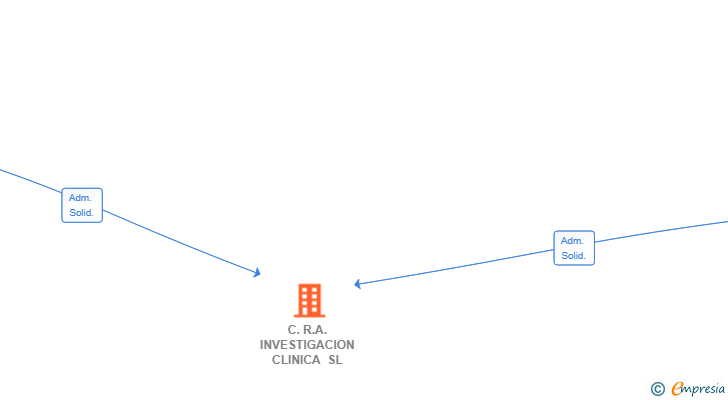 Vinculaciones societarias de C.R.A. INVESTIGACION CLINICA SL