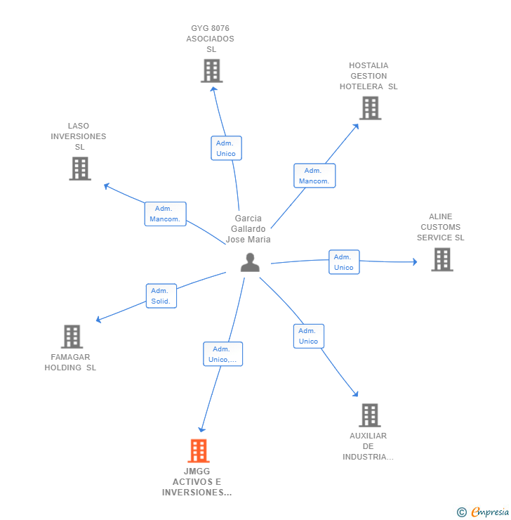 Vinculaciones societarias de JMGG ACTIVOS E INVERSIONES 8076 SL