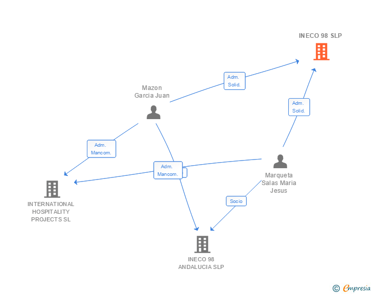 Vinculaciones societarias de INECO 98 SLP