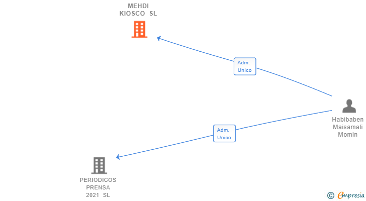 Vinculaciones societarias de MEHDI KIOSCO SL