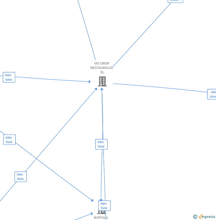 Vinculaciones societarias de BUFFALA PIZZA FIGUERES SL