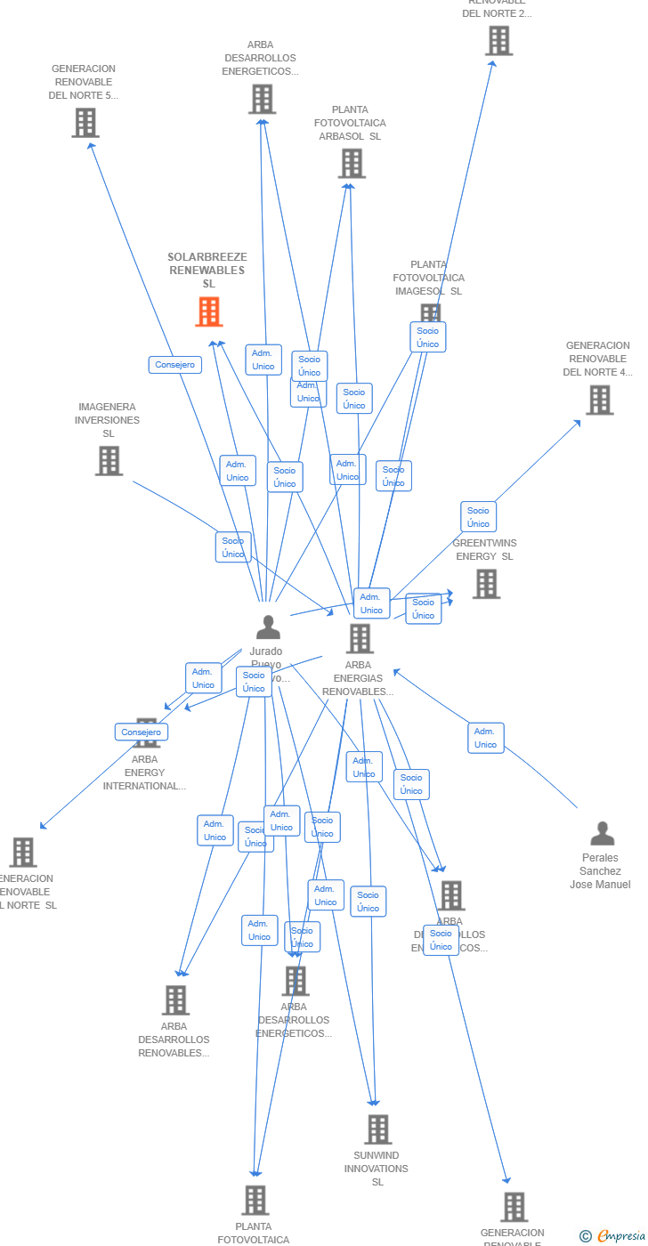 Vinculaciones societarias de SOLARBREEZE RENEWABLES SL