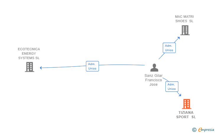 Vinculaciones societarias de TIZIANA SPORT SL