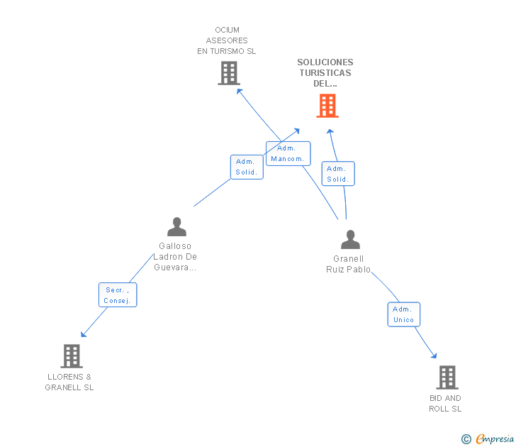 Vinculaciones societarias de SOLUCIONES TURISTICAS DEL MEDITERRANEO SRL