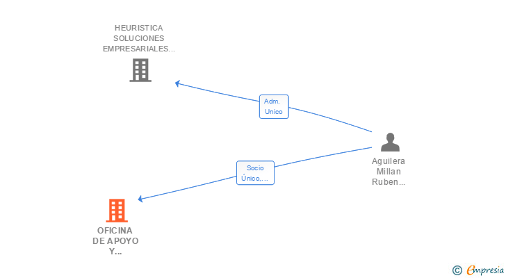 Vinculaciones societarias de OFICINA DE APOYO Y SERVICIOS SL