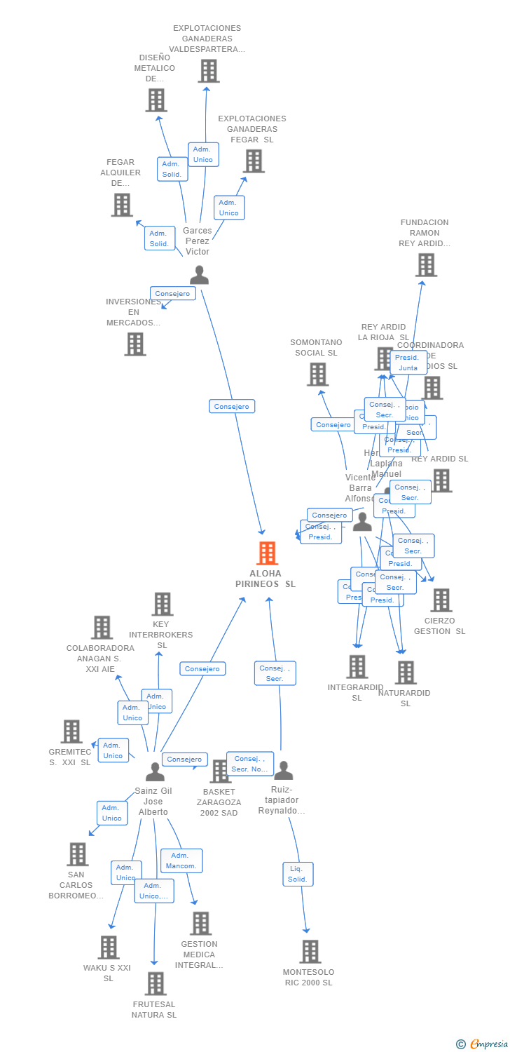 Vinculaciones societarias de ALOHA PIRINEOS SL