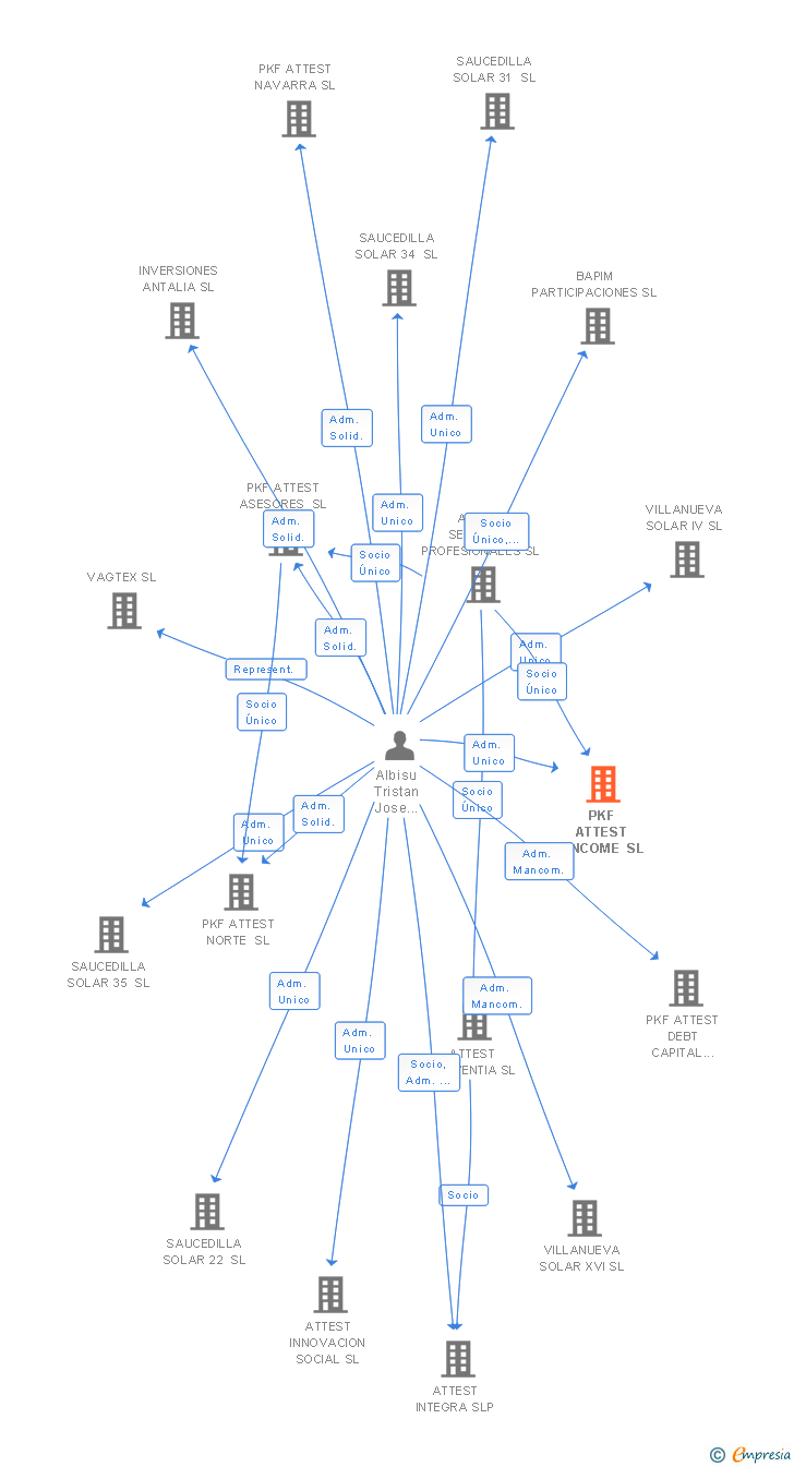 Vinculaciones societarias de PKF ATTEST INNCOME SL