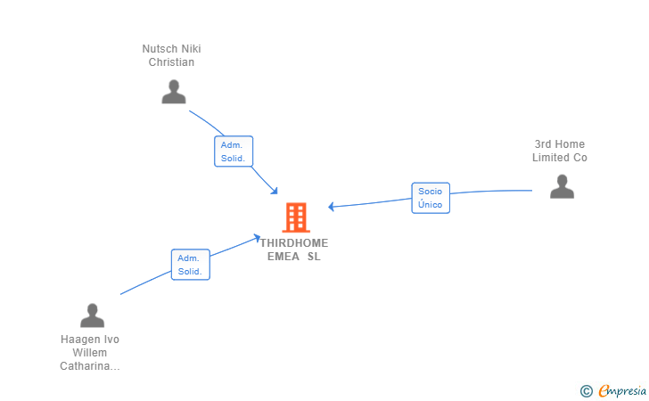 Vinculaciones societarias de THIRDHOME EMEA SL