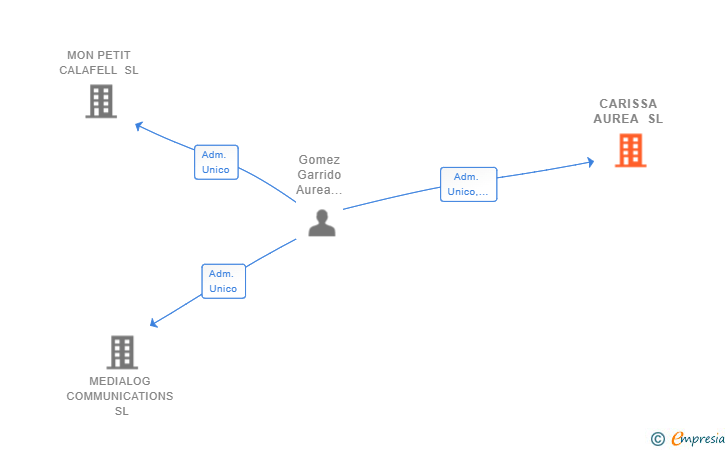 Vinculaciones societarias de CARISSA AUREA SL