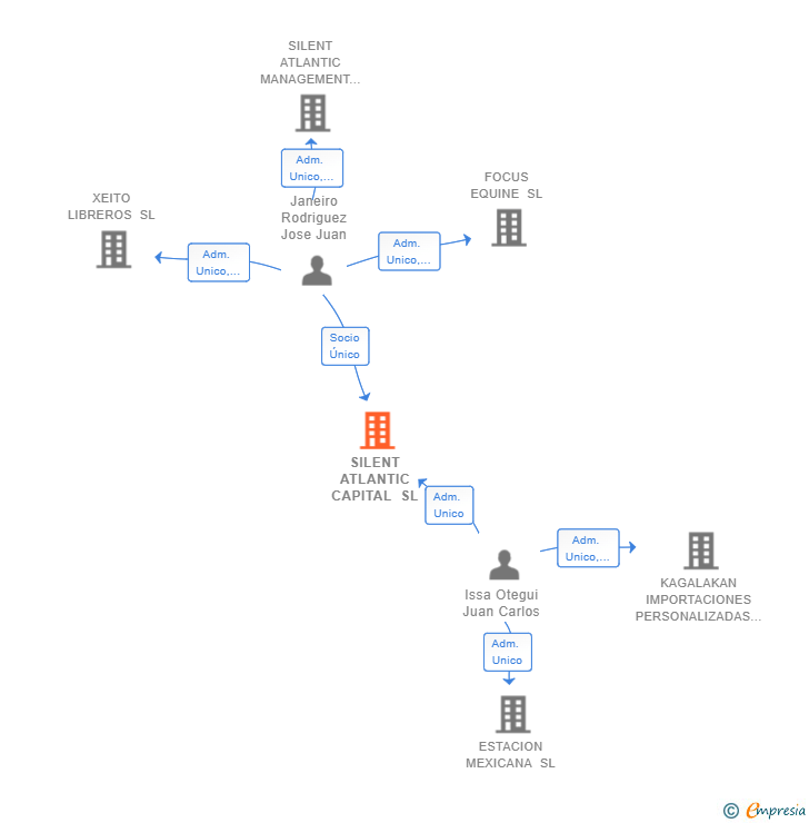 Vinculaciones societarias de SILENT ATLANTIC CAPITAL SL