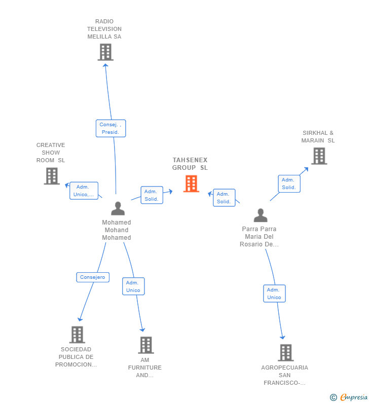 Vinculaciones societarias de TAHSENEX GROUP SL