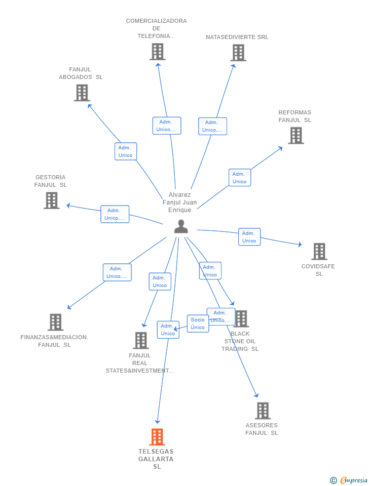 Vinculaciones societarias de TELSEGAS GALLARTA SL
