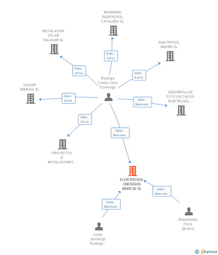 Vinculaciones societarias de ELEKTROSOL ENERGIAS MURCIA SL