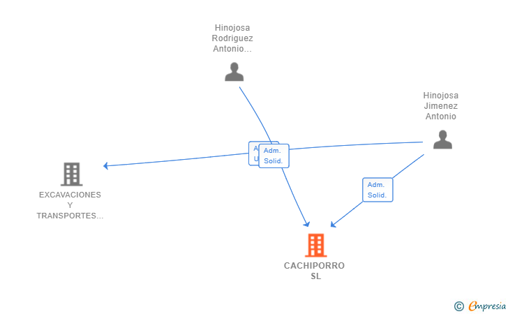 Vinculaciones societarias de CACHIPORRO SL