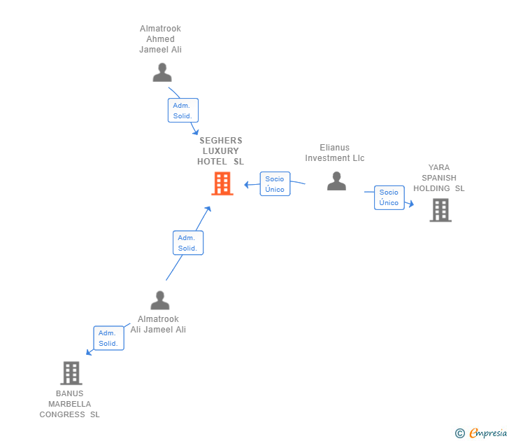 Vinculaciones societarias de SEGHERS LUXURY HOTEL SL