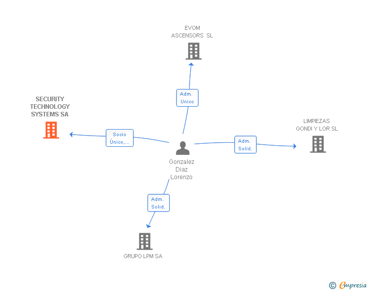 Vinculaciones societarias de SECURITY TECHNOLOGY SYSTEMS SA