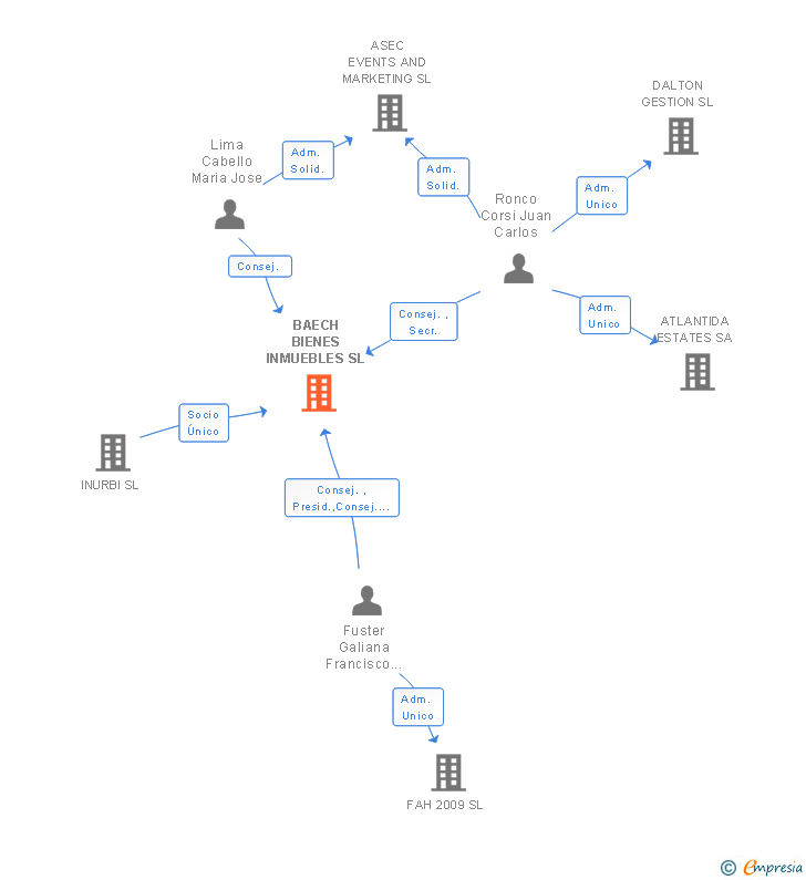 Vinculaciones societarias de BAECH BIENES INMUEBLES SL