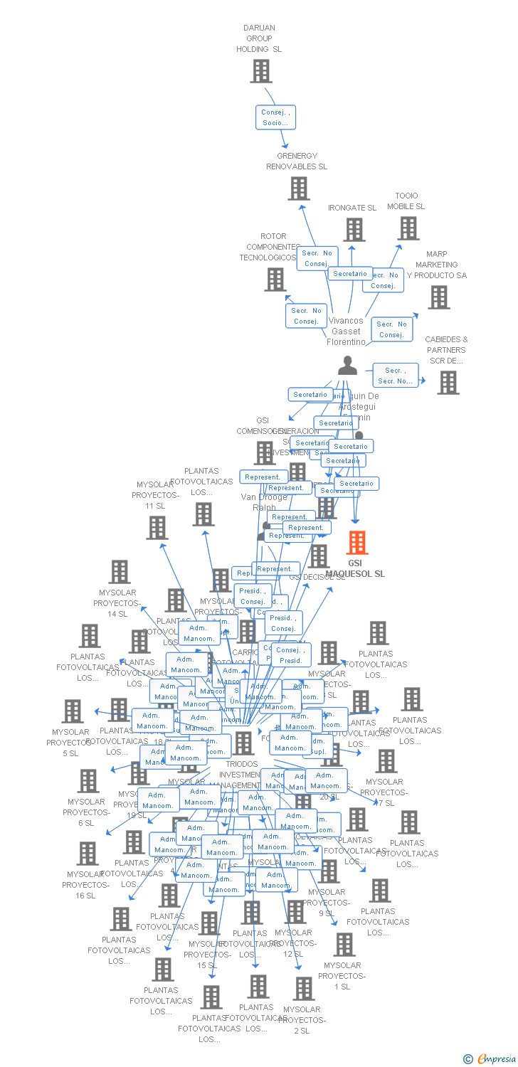 Vinculaciones societarias de GSI MAQUESOL SL
