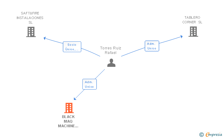 Vinculaciones societarias de BLACK MAQ MACHINE TRADING SL