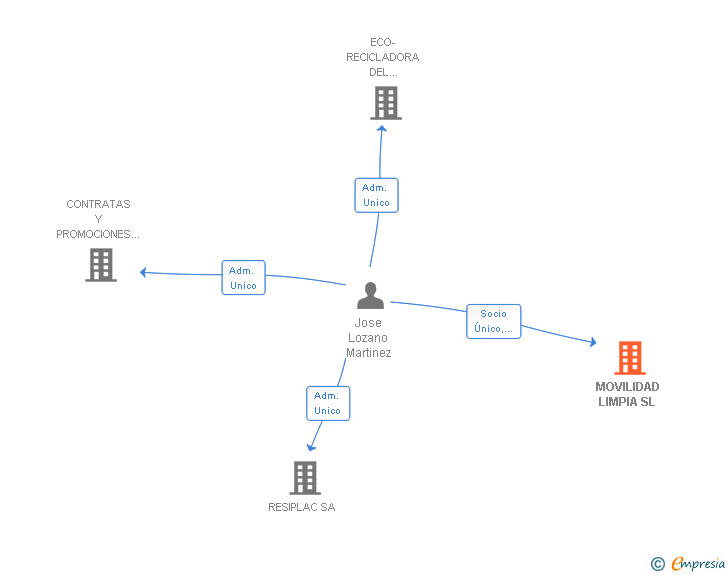 Vinculaciones societarias de MOVILIDAD LIMPIA SL