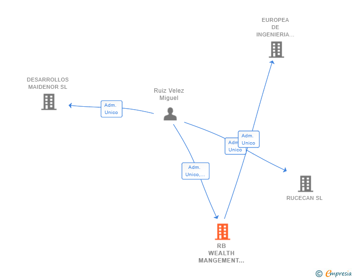 Vinculaciones societarias de RB WEALTH MANGEMENT SL