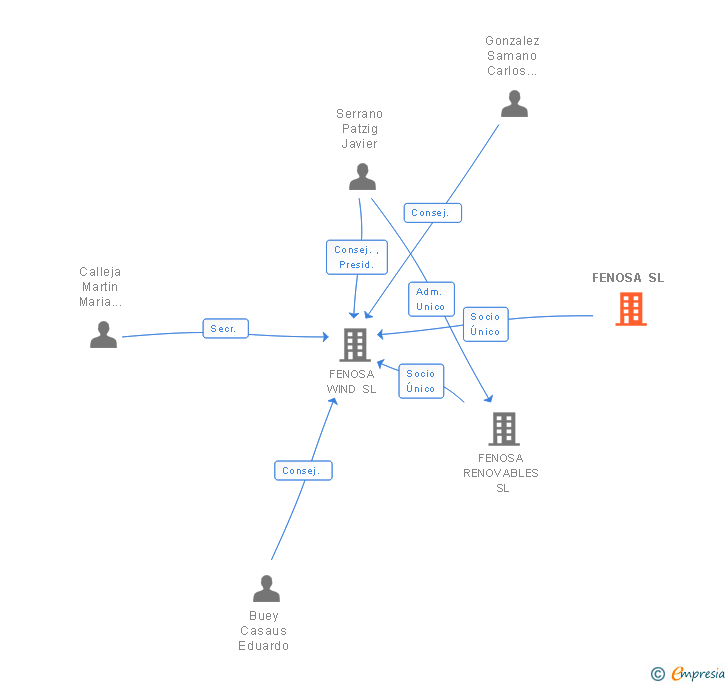 Vinculaciones societarias de FENOSA SL