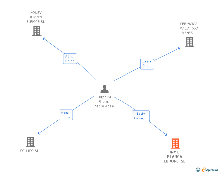 Vinculaciones societarias de INMO BLANCA EUROPE SL
