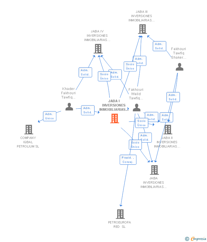 Vinculaciones societarias de JABA I INVERSIONES INMOBILIARIAS SOCIMI SA