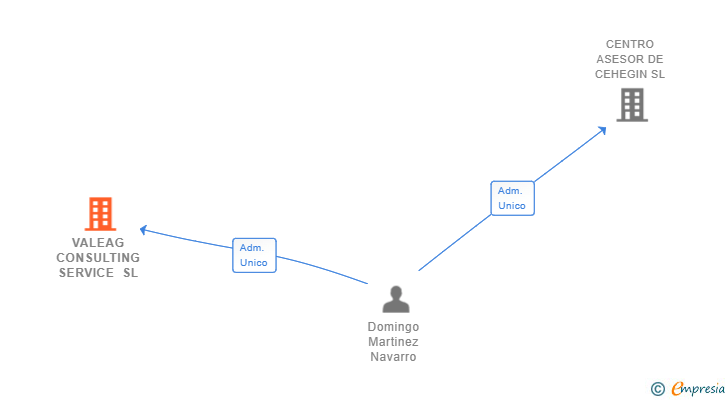 Vinculaciones societarias de VALEAG CONSULTING SERVICE SL