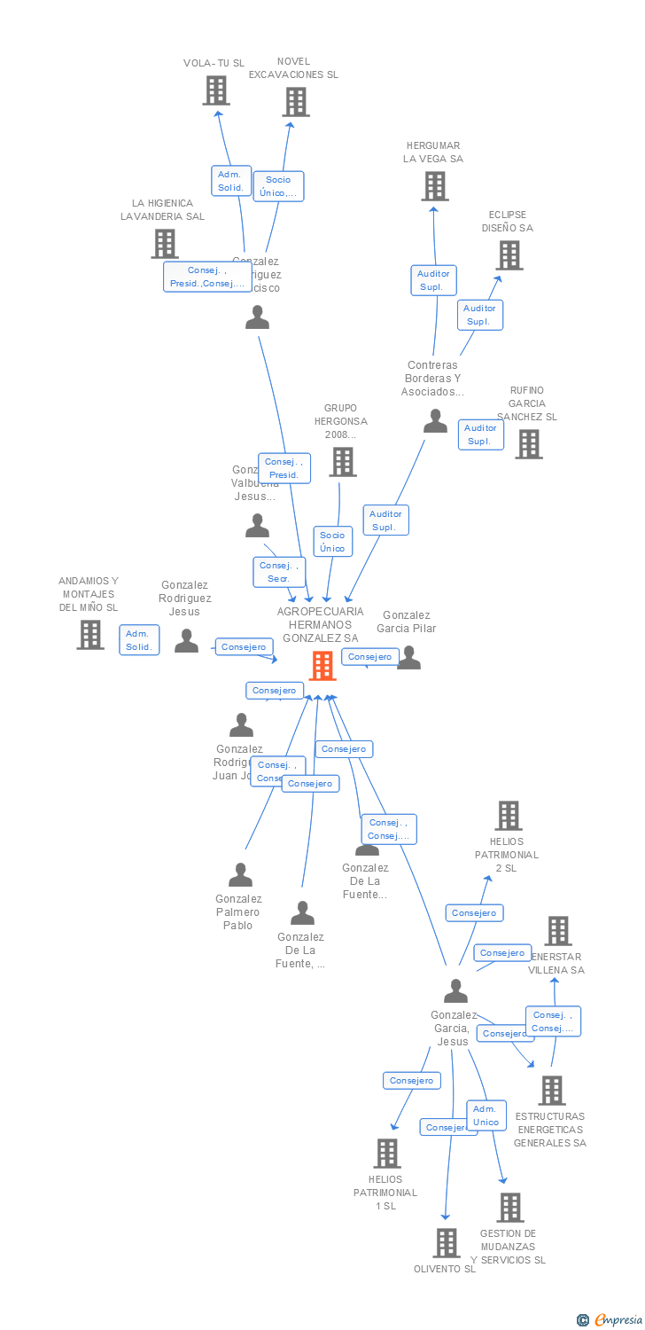 Vinculaciones societarias de AGROPECUARIA HERMANOS GONZALEZ SA