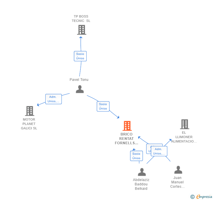 Vinculaciones societarias de BRICO RENTAT FORNELLS SL