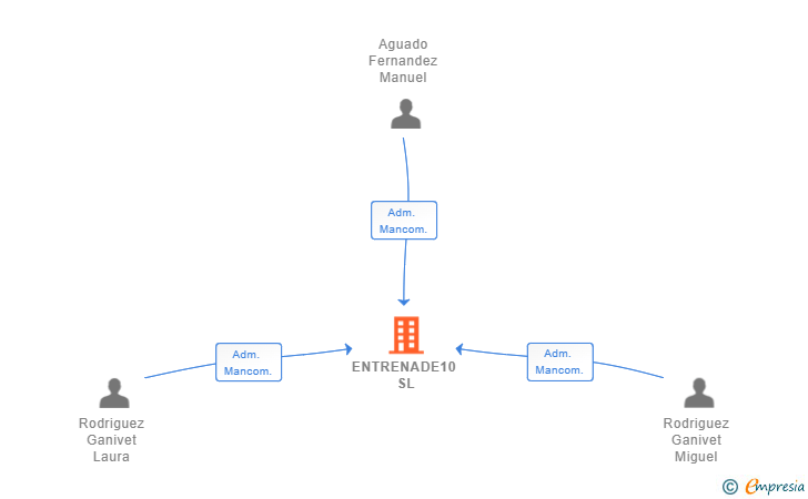 Vinculaciones societarias de ENTRENADE10 SL