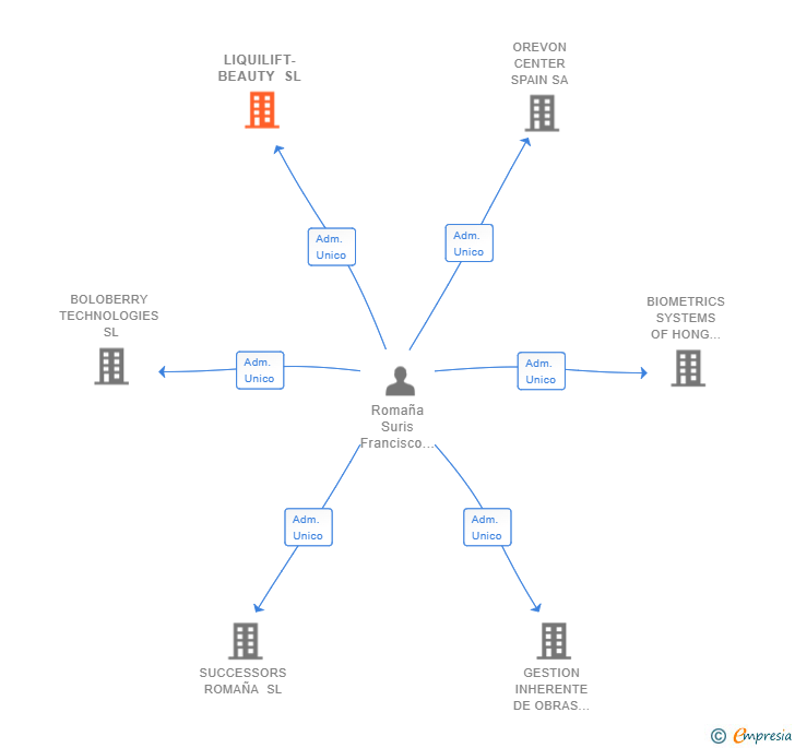 Vinculaciones societarias de LIQUILIFT-BEAUTY SL