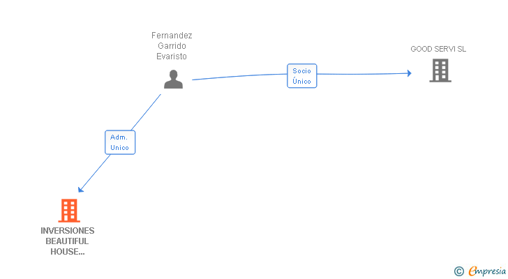 Vinculaciones societarias de INVERSIONES BEAUTIFUL HOUSE 2010 SL