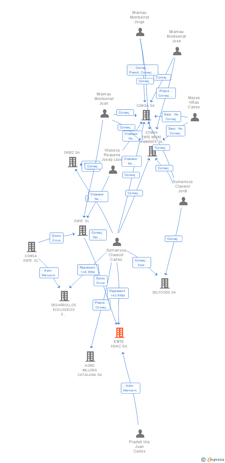 Vinculaciones societarias de EMTE HVAC SA