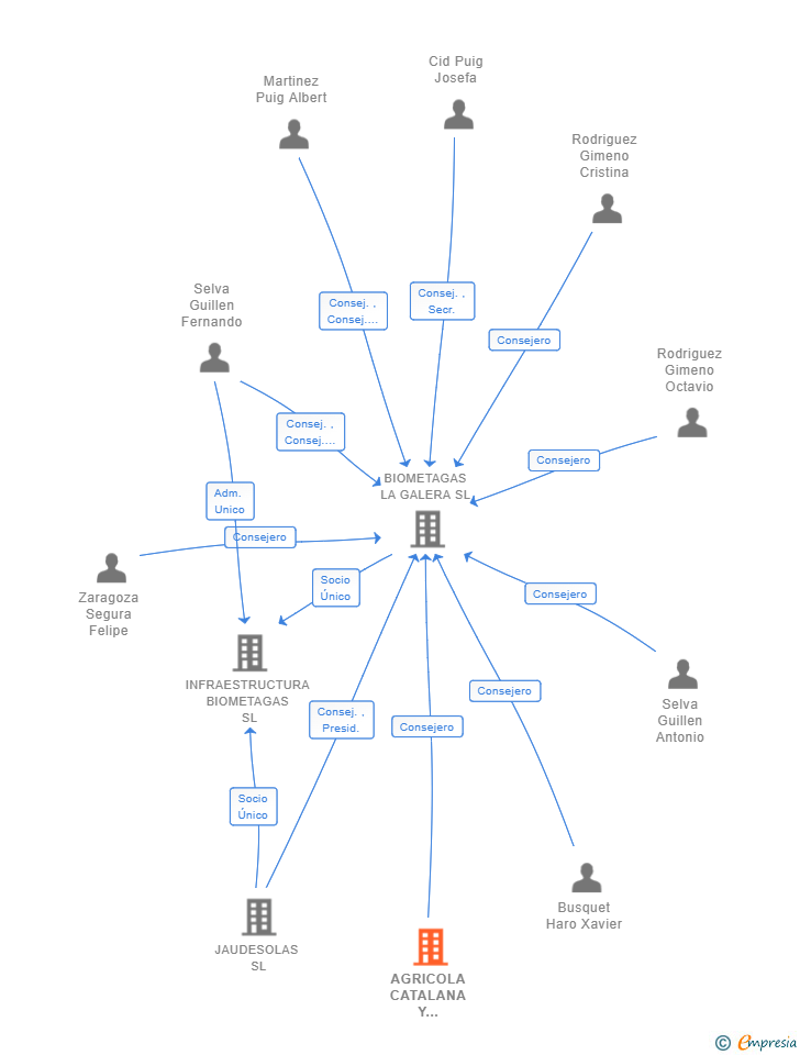 Vinculaciones societarias de AGRICOLA CATALANA Y SECCION DE CREDIT LA GALERA SC