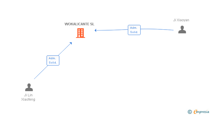Vinculaciones societarias de WOKALICANTE SL