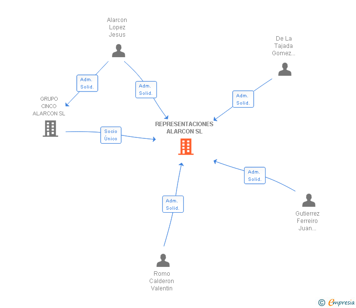Vinculaciones societarias de REPRESENTACIONES ALARCON SL