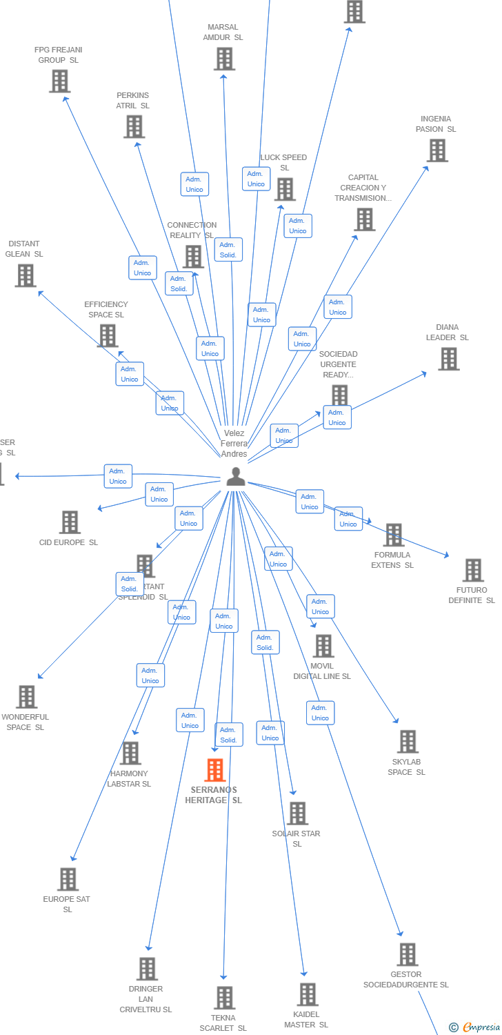 Vinculaciones societarias de SERRANOS HERITAGE SL
