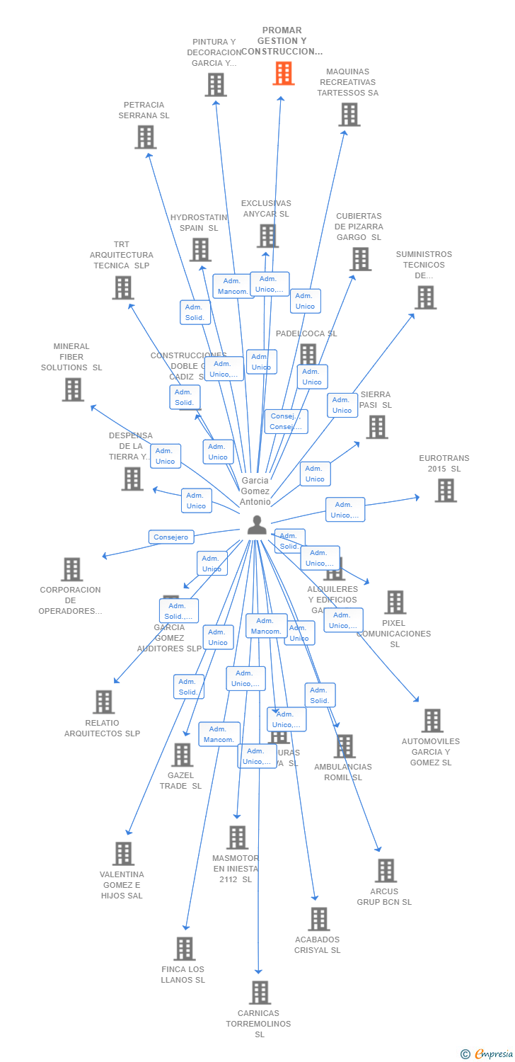 Vinculaciones societarias de PROMAR GESTION Y CONSTRUCCION SL