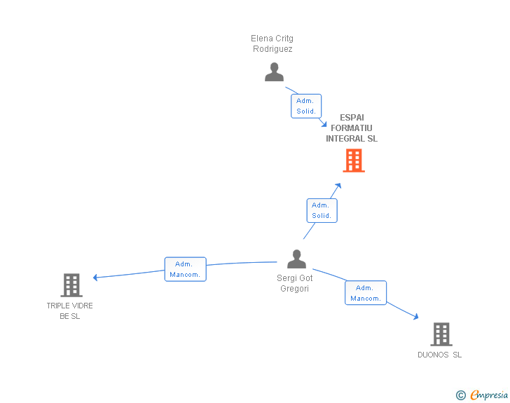 Vinculaciones societarias de ESPAI FORMATIU INTEGRAL SL