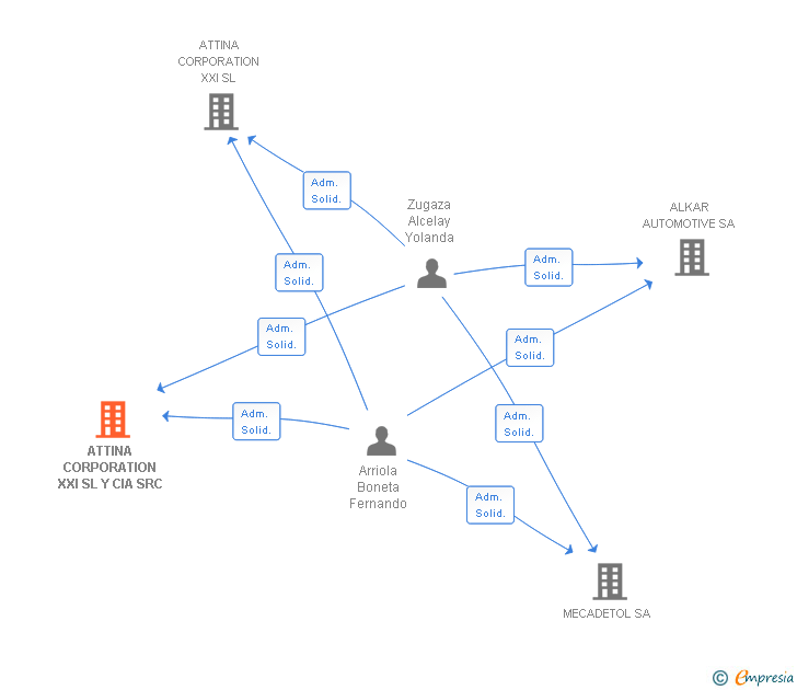 Vinculaciones societarias de ATTINA CORPORATION XXI SL Y CIA SRC