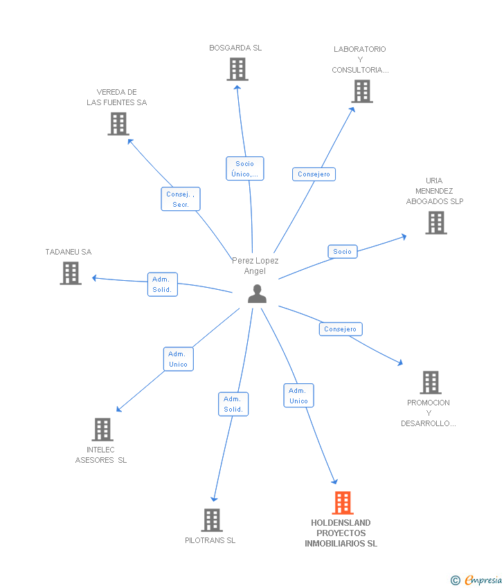 Vinculaciones societarias de HOLDENSLAND PROYECTOS INMOBILIARIOS SL