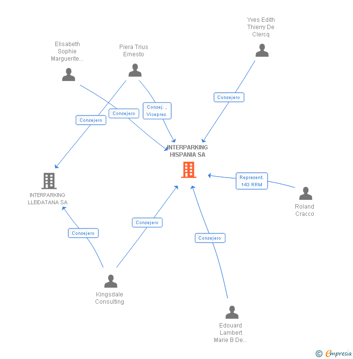 Vinculaciones societarias de INTERPARKING HISPANIA SA